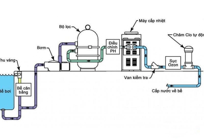 Thiết kế cấp thoát nước bể bơi